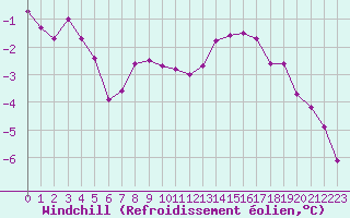 Courbe du refroidissement olien pour La Rochelle - Le Bout Blanc (17)