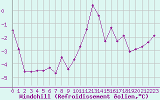 Courbe du refroidissement olien pour Grenoble/St-Etienne-St-Geoirs (38)