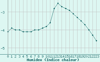 Courbe de l'humidex pour Lemberg (57)