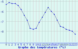 Courbe de tempratures pour Mont-Aigoual (30)