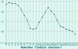 Courbe de l'humidex pour Mont-Aigoual (30)