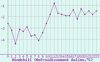 Courbe du refroidissement olien pour Coulommes-et-Marqueny (08)