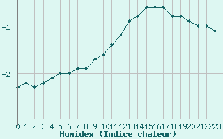 Courbe de l'humidex pour Saint-Etienne (42)