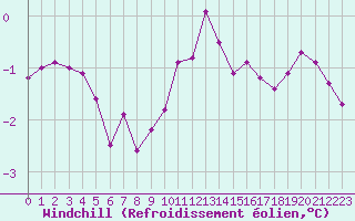 Courbe du refroidissement olien pour Pointe de Chassiron (17)