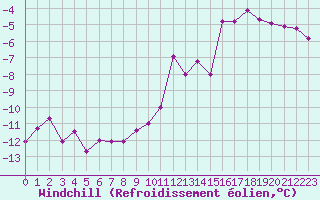 Courbe du refroidissement olien pour Les crins - Nivose (38)