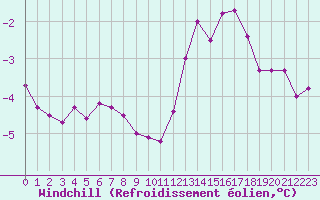 Courbe du refroidissement olien pour Chteau-Chinon (58)