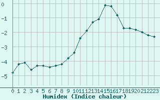 Courbe de l'humidex pour Grardmer (88)