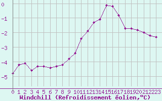 Courbe du refroidissement olien pour Grardmer (88)