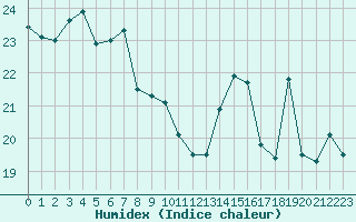 Courbe de l'humidex pour Cap Bar (66)