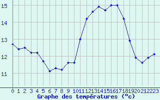 Courbe de tempratures pour Ile de Batz (29)