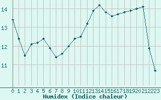 Courbe de l'humidex pour Melun (77)