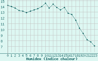 Courbe de l'humidex pour Niort (79)