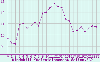 Courbe du refroidissement olien pour Cap Corse (2B)