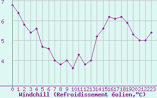 Courbe du refroidissement olien pour Jarnages (23)