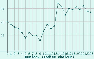 Courbe de l'humidex pour Ile de Groix (56)