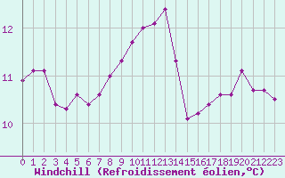 Courbe du refroidissement olien pour Pirou (50)