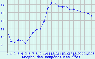 Courbe de tempratures pour Agde (34)