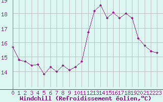 Courbe du refroidissement olien pour Lagarrigue (81)