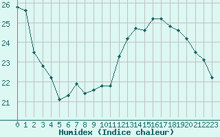 Courbe de l'humidex pour Beaucroissant (38)