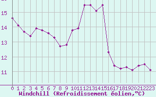 Courbe du refroidissement olien pour Gruissan (11)