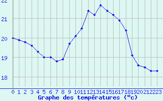 Courbe de tempratures pour Ile du Levant (83)