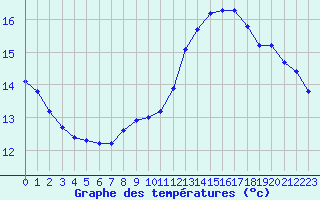Courbe de tempratures pour Tour-en-Sologne (41)