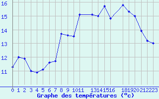 Courbe de tempratures pour Cap de la Hague (50)