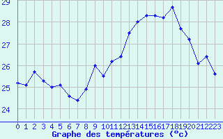 Courbe de tempratures pour Ile Rousse (2B)