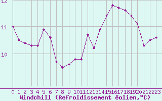 Courbe du refroidissement olien pour Lagarrigue (81)