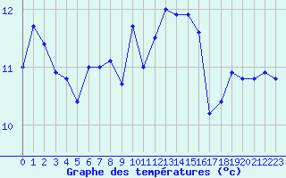 Courbe de tempratures pour Charleville-Mzires (08)