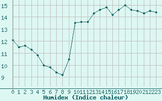 Courbe de l'humidex pour Gruissan (11)