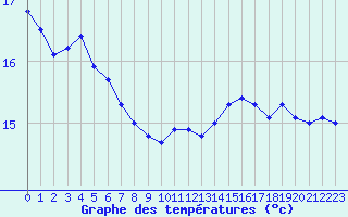 Courbe de tempratures pour Cap Gris-Nez (62)