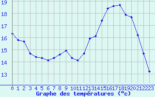 Courbe de tempratures pour Renwez (08)