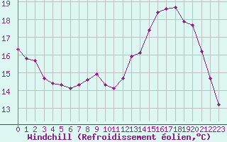 Courbe du refroidissement olien pour Renwez (08)