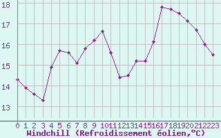 Courbe du refroidissement olien pour Pirou (50)
