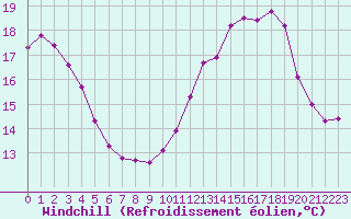 Courbe du refroidissement olien pour Saint-Ciers-sur-Gironde (33)