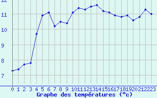 Courbe de tempratures pour Sainte-Genevive-des-Bois (91)