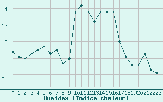 Courbe de l'humidex pour Ile du Levant (83)