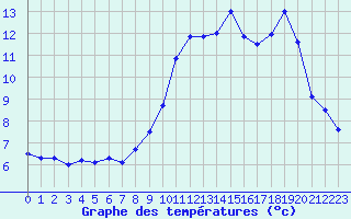 Courbe de tempratures pour Mende - Chabrits (48)