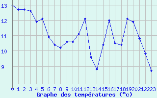 Courbe de tempratures pour Luc-sur-Orbieu (11)
