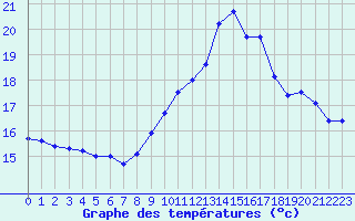 Courbe de tempratures pour Lanvoc (29)