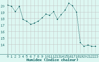 Courbe de l'humidex pour Saint-Quentin (02)