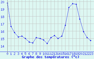 Courbe de tempratures pour Auch (32)