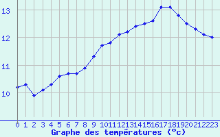 Courbe de tempratures pour Saint-Amans (48)