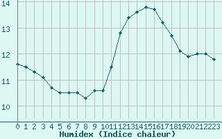 Courbe de l'humidex pour Orly (91)