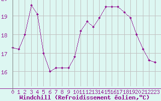 Courbe du refroidissement olien pour Le Touquet (62)