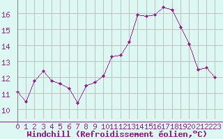 Courbe du refroidissement olien pour Ble / Mulhouse (68)