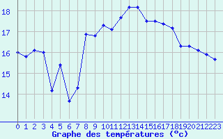 Courbe de tempratures pour Cap de la Hague (50)