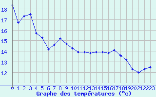 Courbe de tempratures pour Strasbourg (67)