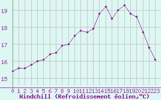Courbe du refroidissement olien pour Ploumanac